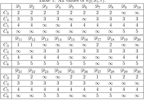 Table 1: All values of κ 2 ( D i , `).