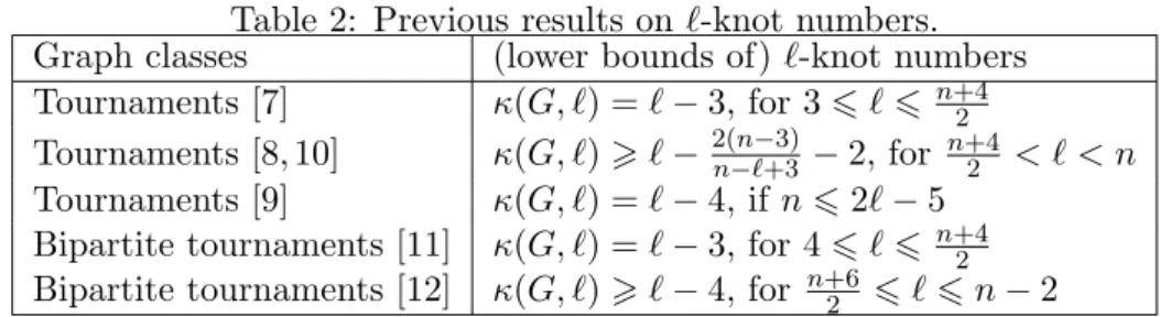 Table 2: Previous results on `-knot numbers.