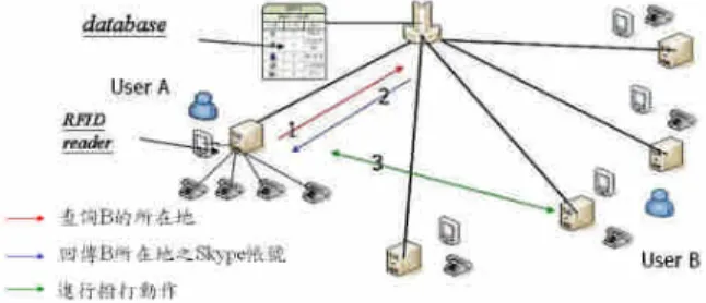 圖 1.1 Skype 校園服務網路架構示意圖
