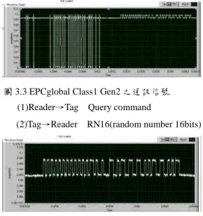 圖 3.4 Tag→Reader RN16(random number 16bits)