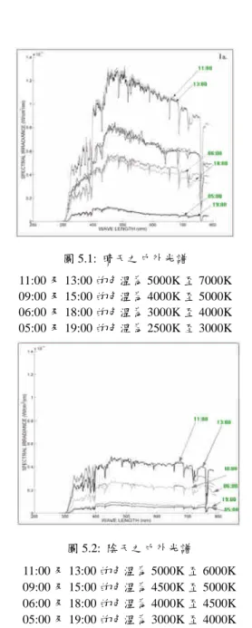 圖 4.6 不同溫度下的頻譜疊加圖 4.5. 成果自評及與其他子計畫之交流 本子計畫於第一年研究期間，針對使用攝影 機、光纖光柵之光電感應系統進行瞭解，以偵測人 或物三度空間位置、煙霧、濕度、溫度等。在校園 3-D 資訊擷取、影像異動分析之應用、光纖光柵式 防災感測器設計等已具初步成果。下一年度計畫可 藉由將影像資訊與光纖光柵，進一步來改進感測參 數，進而提供智慧型校園使用。 本子計畫於第一年研究期間，曾與子計畫七就 智慧型校園生活空間之煙霧等可能情境進行討 論，本子計畫未來之實作希望能結合子計畫七的創 新