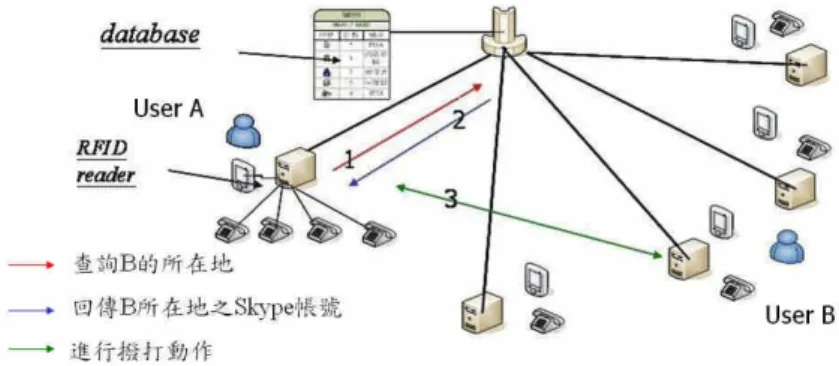 圖 2-1 Skype 校園服務網路架構示意圖