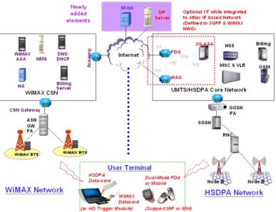圖 2-13 提出的 HSDPA 及 WiMAX 標準網路互連架構