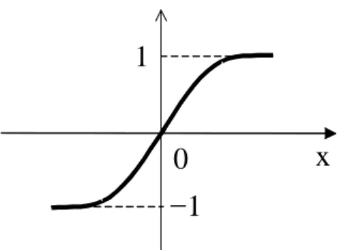 圖 3-8 雙曲線正切函數(Hyperbolic Tangent Function)