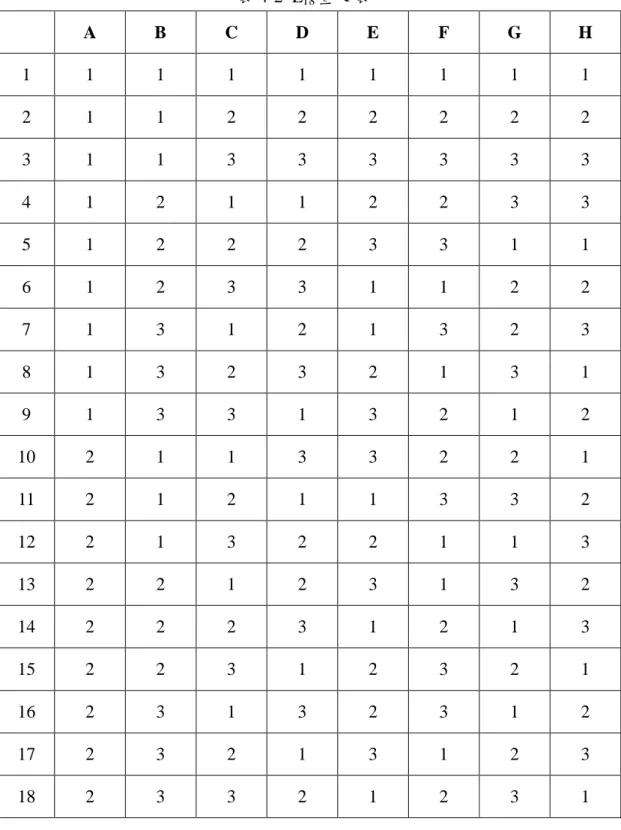 表 4-2 L 18 直交表 A B C D E F G H 1 1 1 1 1 1 1 1 1 2 1 1 2 2 2 2 2 2 3 1 1 3 3 3 3 3 3 4 1 2 1 1 2 2 3 3 5 1 2 2 2 3 3 1 1 6 1 2 3 3 1 1 2 2 7 1 3 1 2 1 3 2 3 8 1 3 2 3 2 1 3 1 9 1 3 3 1 3 2 1 2 10 2 1 1 3 3 2 2 1 11 2 1 2 1 1 3 3 2 12 2 1 3 2 2 1 1 3 13 2 2