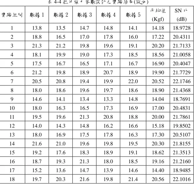 表 4-4 拉伸強力參數設計之實驗結果(縱向) 實驗組別 數據 1 數據 2 數據 3 數據 4 數據 5 平均值 (Kgf) SN 比(dB) 1 13.8 13.5 14.7 14.8 14.1 14.18 18.9728 2 18.8 16.5 17.0 17.8 16.0 17.22 20.4311 3 21.3 21.2 19.8 19.6 19.1 20.20 21.7133 4 18.1 19.9 19.0 17.3 18.5 18.56 21.0058 5 17.5 16.7 16.5 17
