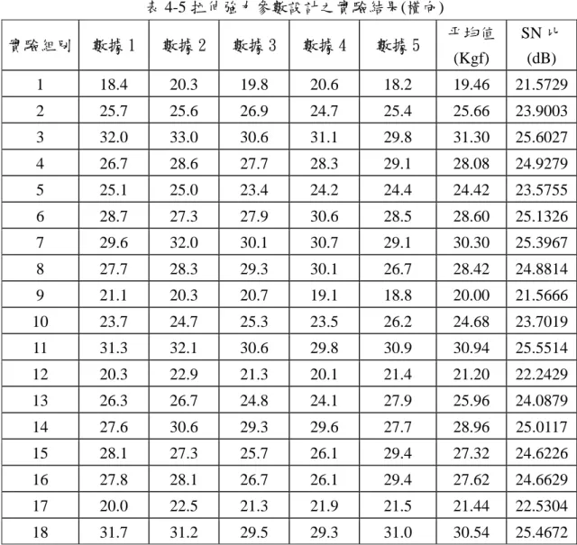 表 4-5 拉伸強力參數設計之實驗結果(橫向) 實驗組別 數據 1 數據 2 數據 3 數據 4 數據 5 平均值 (Kgf) SN 比(dB) 1 18.4 20.3 19.8 20.6 18.2 19.46 21.5729 2 25.7 25.6 26.9 24.7 25.4 25.66 23.9003 3 32.0 33.0 30.6 31.1 29.8 31.30 25.6027 4 26.7 28.6 27.7 28.3 29.1 28.08 24.9279 5 25.1 25.0 23.4 24