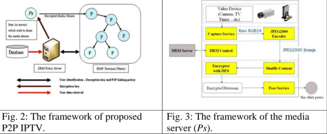 Fig. 2: The framework of proposed  P2P IPTV. 