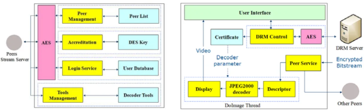 Fig. 4: The framework of DRM server.  Fig. 5: The framework of IPMP terminal. 