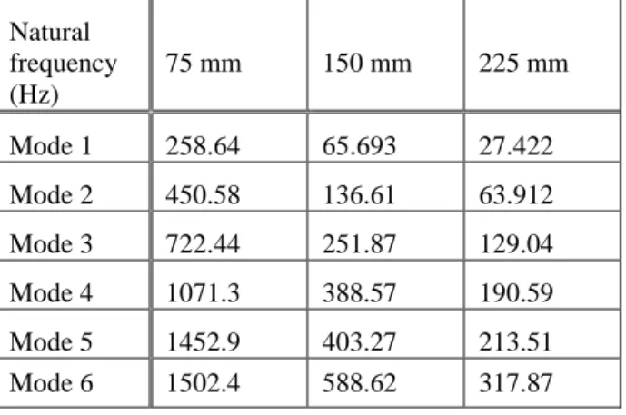 Figure  13    Mode  shapes  of  the  first  six  modes  with  different sliced depths, 75 mm, 170 mm, and 225 mm