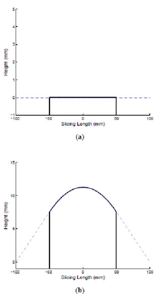 Figure 18    Force on the abrasive closest to the exit with  wire  tensions  P  =  10  N,  20 N,  and  30  N  at  the  entry  of  slicing zone