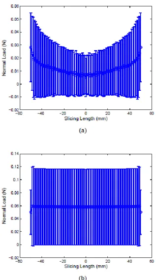 Figure  20    Average  normal  loads  and  their  standard  deviations of (a) the first 1000 steps (t = 0 ∼ 880 s) and  (b)  the  last 10000  steps  (t  = 8800  ∼ 17600 s) with feed  rate of 5  m/s,  wire  tension  of 20  N, and  wire  speed of  10 m/s