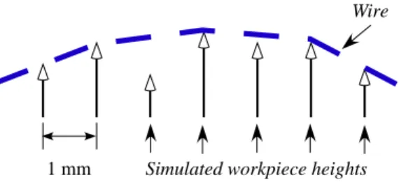 FIGURE 3. NODES OF THE WORKPIECE AND THE DE- DE-CREASING SLOPES FROM THE LEFT TO THE RIGHT OF THE WIRE