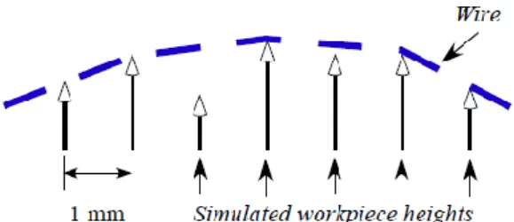 Figure  8    Nodes  of  the  workpiece  and  the  decreasing  slopes from the left to the right of the wire