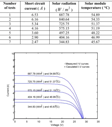 Fig. 3 I-V curves under different combinations of solar radiation and solar  module temperature 