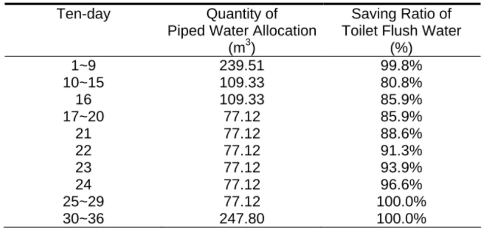 Table 3. The recommended quantity of PW allocation and the saving ratio of TW