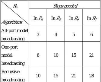 Table 1.      The comparisons of the number of steps  needed among all-port, one-port model and recursive  broadcasting