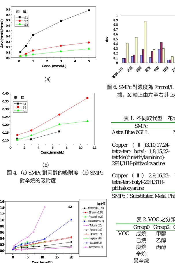 表 2. VOC 之分類[5]