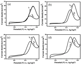 Fig.  4  presents  the  cyclic  voltammetry  results  for  the  Pt-Ru/InN-nanobelt  catalyst  system  with  various  compositions
