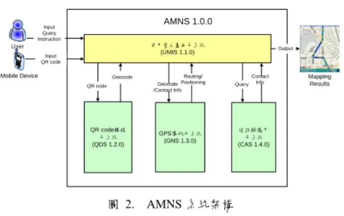 圖 2.  AMNS 系統架構 