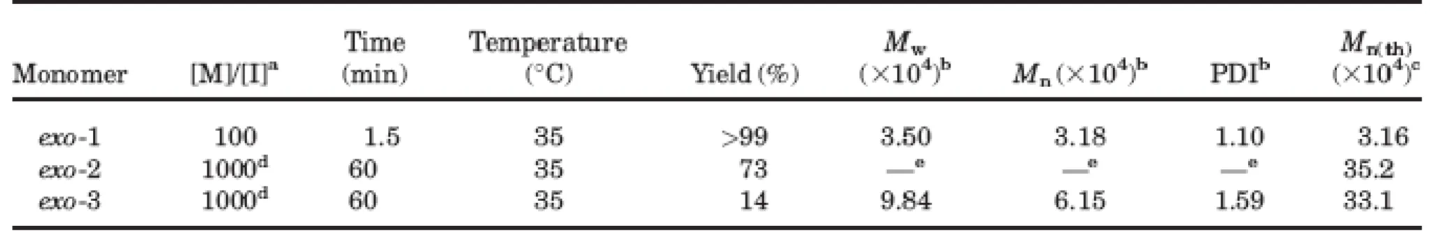 Table 1. Results for the Polymerization Times, Molecular Weights, Polydispersities, and Yields for the Homopolymerization of Norbornene  Monomers Using Grubbs Catalyst I 