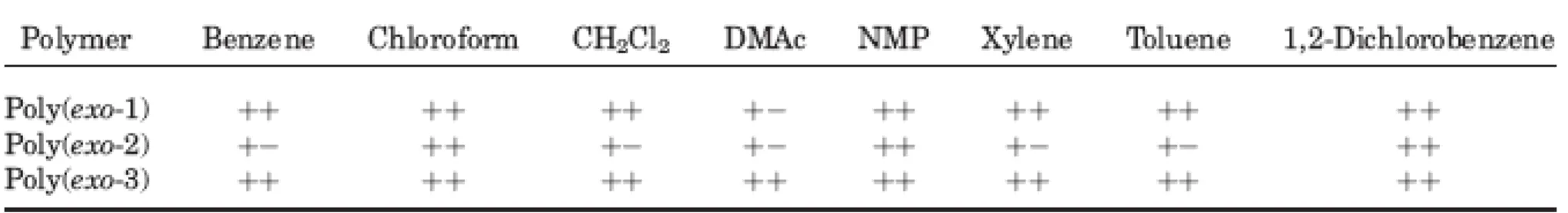 Table 2. Solubility of New Polynorbornenes Containing Various Chromophores in Various Solvents a
