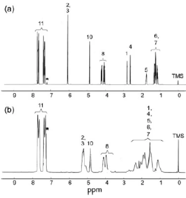 Figure 1. The  1 H-NMR spectra of (a) exo-1 and (b) poly(exo-1) (solvent = CDCl 3 ) 