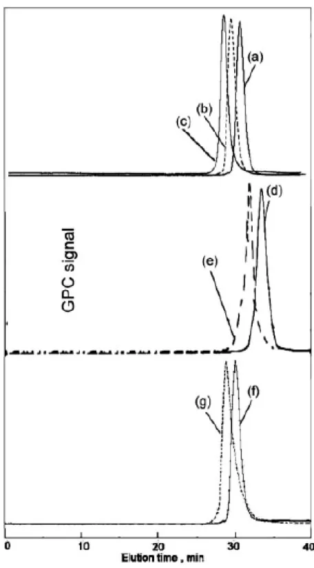 Figure 3. GPC traces of the polymerization of exo-1 with (a) [M]/[I] = 100, (b) [M]/[I] 