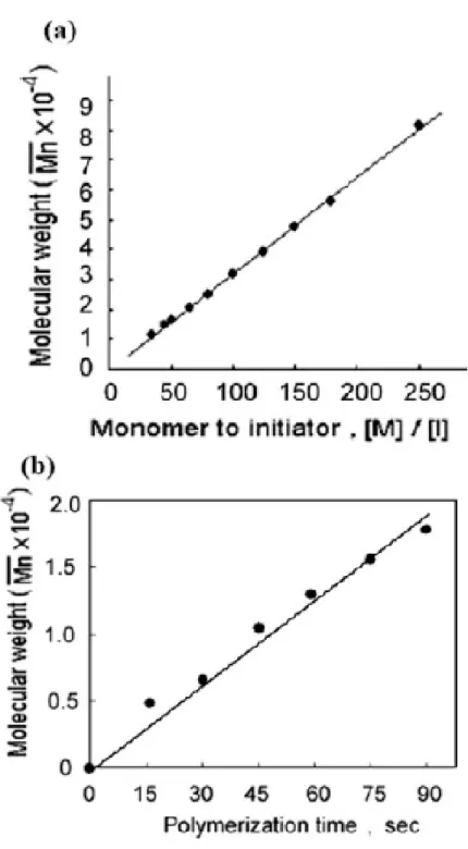 Figure 4. (a) Molecular weight dependence of poly (exo-1) on the [M]/[I] ratio ([M] =  concentration of exo-1; [I] = concentration of the initiator) and (b)  molecular weight dependence of poly(exo-1) on the polymerization time