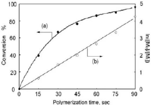 Figure 5. Homopolymerization of exo-1  via ROMP: (a) the conversion versus the  polymerization time and (b) the semilogarithmic plot of the monomer  concentration versus the polymerization time ([I] = 0.000867 mol L -1 )