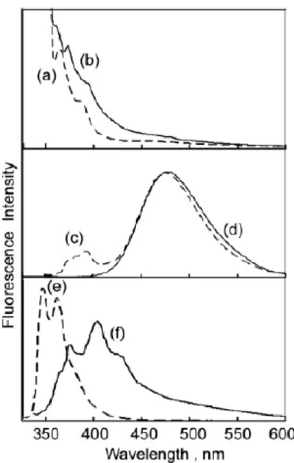 Figure 6.  Fluorescence spectra of (a) fluorene-containing poly(exo-1) in a CHCl 3