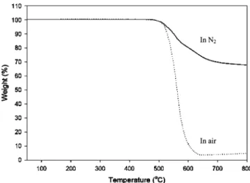 Figure 2 illustrates the UV-vis absorption and fluorescence emission spectra of the poly(pyridine-imide) in dilute THF solution (Figure 2a,c), and solid film (Figure 2b,d) with thickness of 87 µm