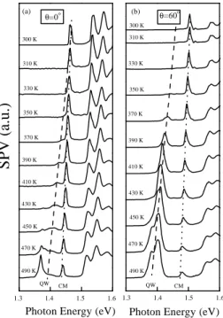 Figure  6  shows  representative  DSPV  spectra  recorded  at  è  =  0°and  è  =  60° with  temperature increasing from 300 K to 490 K for an 850 nm GaAlAs/GaAs VCSEL.