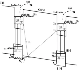 TABLE I. The material parameters used in calculating the stress-dependent band gaps in In x Ga 1−x As.