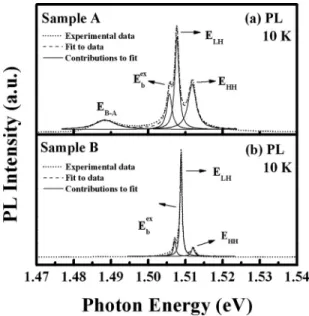 FIG. 1. The 10 K PL spectra 共dotted lines兲 in the range of 1.46–1.54 eV for 共a兲 the APD-containing 共sample A兲 and 共b兲 APD-free 共sample B兲 GaAs epilayers grown on Ge substrates