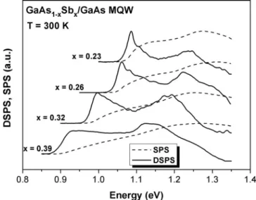 Figure 1 shows PR spectra obtained at room tempera- tempera-ture. At higher energy region, the PR spectra exhibit Franz–