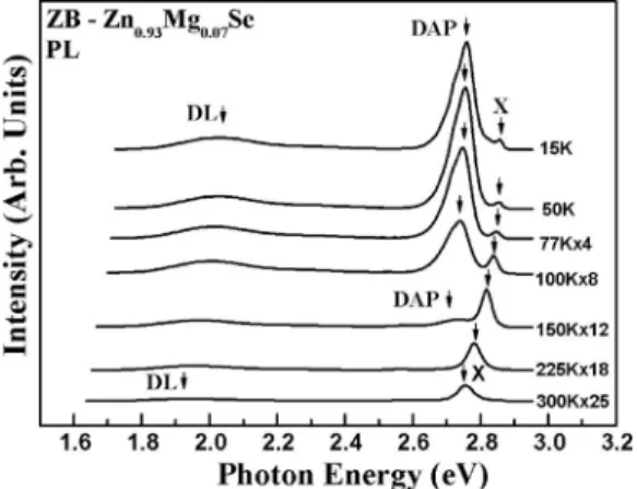 FIG. 2. The PL spectra of a Zn 0.93 Mg 0.07 Se at several temperatures between 15 and 300 K.
