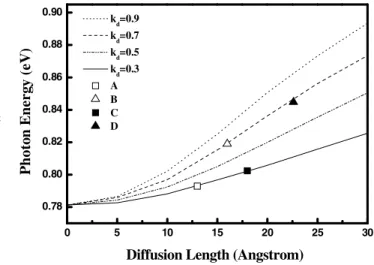 Figure 2 Confinement profiles of the conduction, heavy- and  light-hole bands of MQW structure calculated at different  diffu-sion lengths