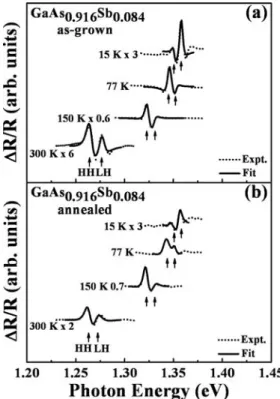 Figure 2 Experimental PR spectra (dotted curves) of  GaAs 0.916 Sb 0.084  (a) as-grown and (b) annealed at 800 °C samples  at several temperatures between 15 K and 300 K