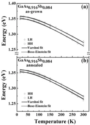 Figure 3 Experimental PR spectra (dotted curves) of  GaAs 0.906 Sb 0.075 N 0.019  (a) as-grown and (b) annealed at 800 °C  samples at several temperatures between 15 K and 300 K