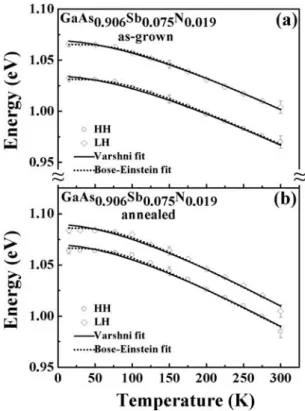 Figure 5 Temperature variations of the experimental PR values  for HH and LH transition with representative error bars for  GaAs 0.906 Sb 0.075 N 0.019  (a) as-grown and (b) annealed 800 °C  sam-ples as circles and open diamonds, respectively