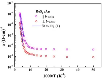 Fig. 1 Temperature-dependent conductivity anisotropy of Au-doped ReS 2 single crystals