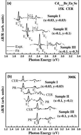 Fig. 1 (a) Experimental (dashed lines) CER spectra at 15 K and (b) the CER and PR spectra of Cd 0.94 Be 0.03 Zn 0.03 Se (sample  I), Cd 0.8 Be 0.1 Zn 0.1 Se (sample II) and Cd 0.6 Be 0.1 Zn 0.3 Se (sample III) at 300 K