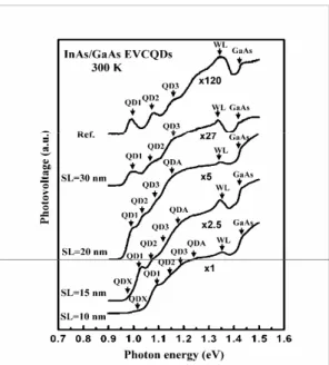 Fig. 5 Room temperature SPS spectra of 30 layers vertically stacked InAs/GaAs QDs with different SL and the reference  structure with one QD layer