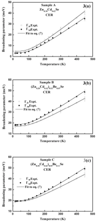 Figure 3. Experimental variation of the broadening  parameter (HWHM) for the direct excitonic transitions of  (a) Zn 0.38 Cd 0.62 Se (Sample A), (b) (Zn 0.38 Cd 0.62 ) 0.93 Be 0.07 Se  (Sample B), and (c) (Zn 0.38 Cd 0.62 ) 0.89 Be 0.11 Se (Sample C)  with