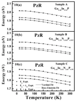 Fig 7. The temperature variations of E g , E g +∆ 12  and E g +∆ 13 