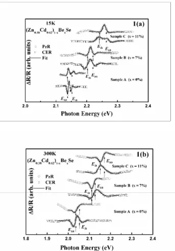 Figure 1. CER and PzR spectra for three different  compositions of ZnCdBeSe samples in spectral range  between 1.9 and 2.4 eV at (a) 15 K and  (b)  300 K