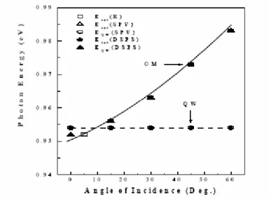 Fig. 13. Shows the results of the temperature-dependent  DSPS, SPS and R measurements 