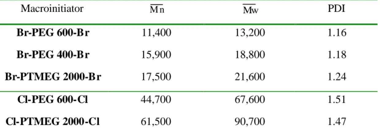Table 2. GPC data of triblock copolymer  a 