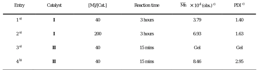 Table 3. The  molecular weight and molecular weight distribution  of  poly(NBMECl)  in  various  polymerization  conditions at 30  ℃ 